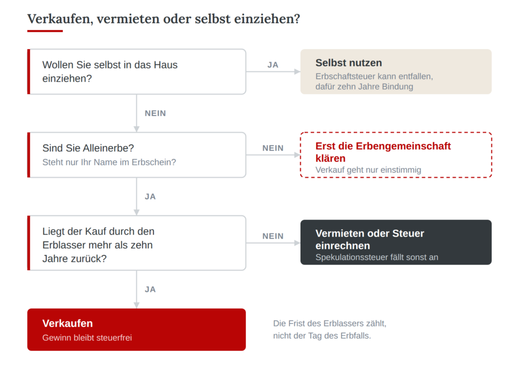 Entscheidungsbaum: verkaufen, vermieten, selbst einziehen oder zuerst die Erbengemeinschaft klären