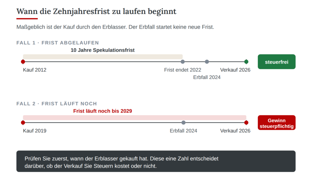 Die Zehnjahresfrist beim geerbten Haus beginnt mit dem Kauf durch den Erblasser, nicht mit dem Erbfall